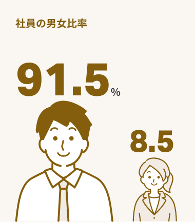 男女の比率91.5%:8.5%